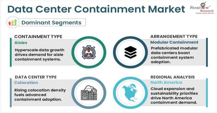 Data Center Containment Market segments